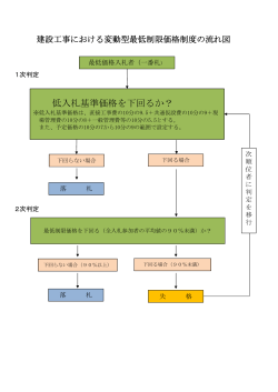 低入札基準価格を下回るか？