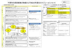 資料2-1 千葉市の資産経営の取組みと平成25年度のスケジュールについて