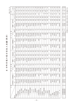 Ⅱ 市 町 村 税 の 税 目 別 収 入 実 績 (県 計 )