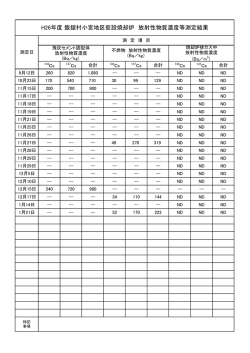 H26年度 飯舘村小宮地区仮設焼却炉 放射性物質濃度等測定結果