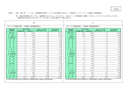 資料1 P96 第5章 1（2）介護保険対象サービスの必要量の見込み ウ