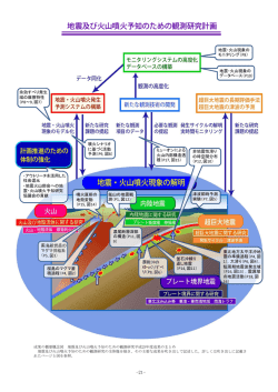 ・アウトリーチを活用した 社会還元 ・地震火山部会への地 震・火山噴火