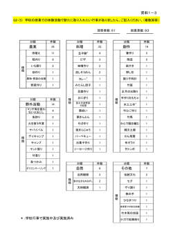 資料1－3 農業 料理 創作 野外活動 自然 その他