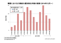 韓国における口蹄疫の週別発生件数の推移（2014年12月～）