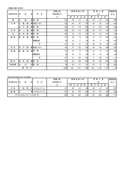 専門学科・定時制課程（単位制）