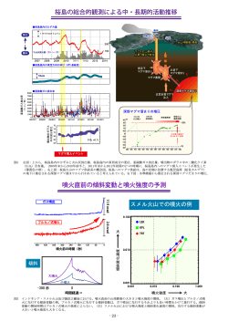 桜島の総合的観測による中・長期的活動推移 噴火直前の傾斜変動と