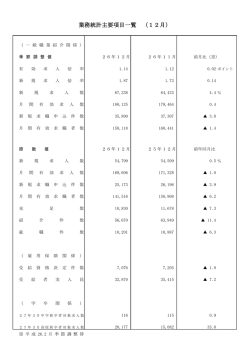 業務統計主要項目一覧 （12月）