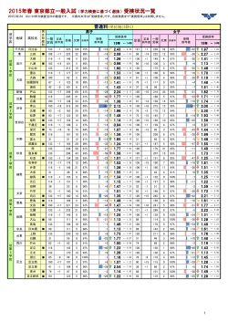 2015年春 東京都立一般入試（学力検査に基づく選抜）受検状況一覧