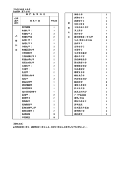 （平成25年度入学者） 別表第4 薬科学科 無機化学 2 実践化学Ⅰ 2 実践