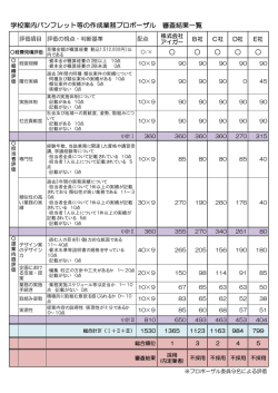 学校案内パンフレット等の作成業務プロポーザル 審査結果一覧
