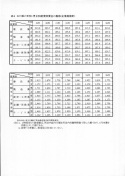 表4 石川県の年別-男女別産業別賃金の推移(企業規模計)