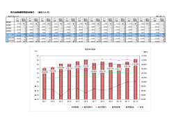 県内金融機関預貸金動向 （過去12ヶ月） 残高 都市銀行 地方銀行 信用