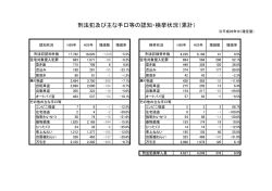 刑法犯及び主な手口等の認知・検挙状況（累計）