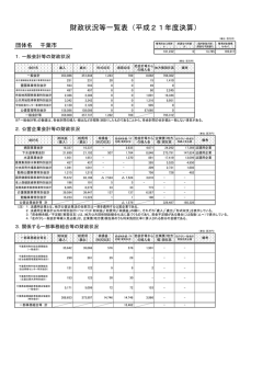 財政状況等一覧表（平成21年度決算）