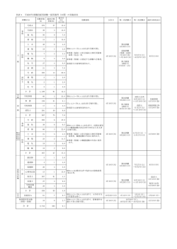 別表1 平成25年度職員採用試験・採用選考（公募）の実施状況