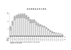 財 政 調 整 基 金 等 の 推 移