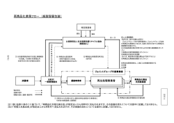 再商品化業務フロー （紙製容器包装）