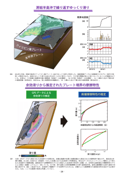 （図7）余効滑りから推定されたプレート境界の摩擦特性 （PDF:681KB）