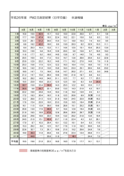 平成26年度 PM2.5測定結果（日平均値） ※速報値