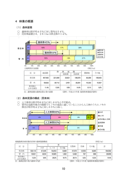 森林資源の構成（民有林） (10ページ) [PDFファイル／159KB]