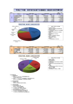平成27年度一般会計当初予算（概要）