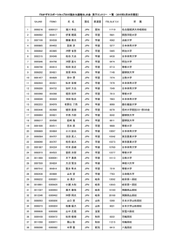 SAJNO FISNO 氏 名 国名 県連盟 FIS_SLﾎﾟｲﾝﾄ 所 属 1 3008216