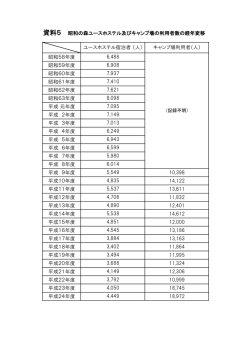 資料5 昭和の森ユースホステル及びキャンプ場の利用者数の