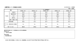 ＜週間予報－ピーク時供給力の内訳＞ ※当日・翌日の見通し