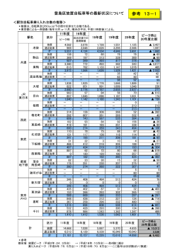参考資料13-1：豊島区放置自転車等の状況（PDF：61KB）
