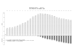 県 債 残 高 の 推 移 （ 一 般 会 計 ） 《H26.2月補正予算（2月27日提案分