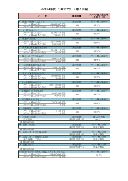 平成24年度 千葉市グリーン購入実績