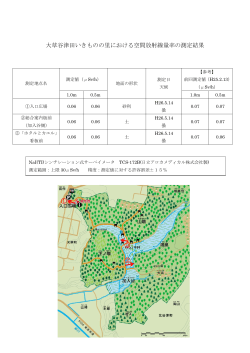 大草谷津田いきものの里における空間放射線量率の測定結果（PDF