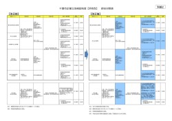 【改正前】 【改正後】 千葉市企業立地補助制度【所有型】 新旧対照表 別紙2