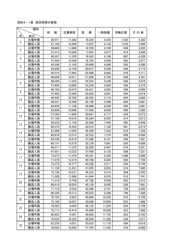 資料4－1表 救急需要の推移 種別 年 区分 出場件数 39,371 11,382