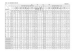 資料4－3表 救急活動状況に関する調 区 分 そ 消防本部名 転院 搬送 医師