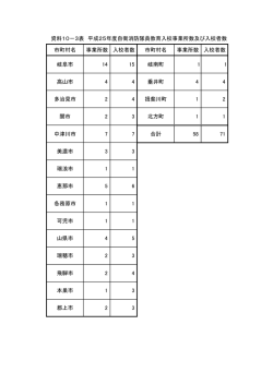 資料10－3表 平成25年度自衛消防隊員教育入校事業所数及び入校者