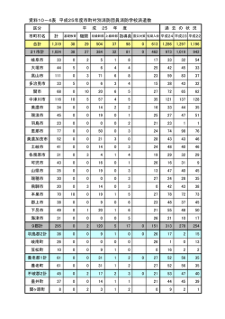 資料10－4表 平成25年度市町村別消防団員消防学校派遣数