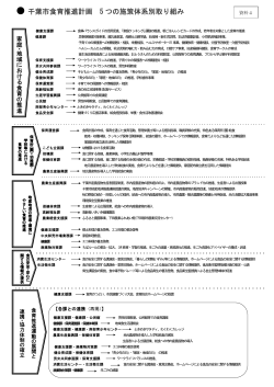 千葉市食育推進計画 5つの施策体系別取り組み（PDF：184KB）