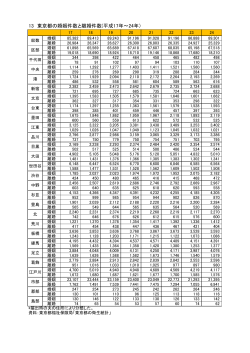 東京都の婚姻件数と離婚件数（PDF：48KB）