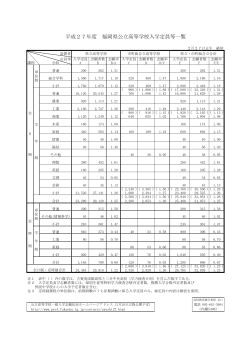 平成27年度 福岡県公立高等学校入学定員等一覧