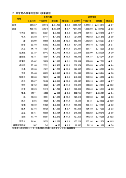 東京都の事業所数および従業者数（PDF：56KB）