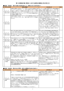 第1次実施計画（原案）に対する意見の概要と市の考え方