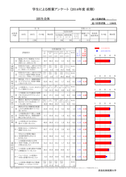 学生による授業アンケート （2014年度 前期）