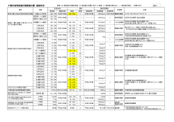 千葉市食育推進計画 数値目標 進捗状況（PDF：159KB）