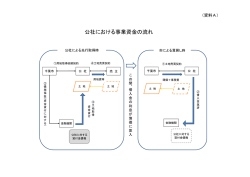 資料A「公社における事業資金の流れ」（PDF：89KB）
