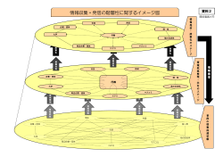 資料2 情報収集・発信の階層性に関するイメージ図（PDF：434KB）