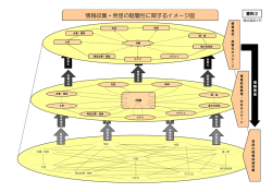 資料2 情報収集・発信の階層性に関するイメージ図（PDF：434KB）