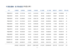 千葉魚類 各月取扱高（平成22年）