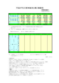 平成27年2月新車販売台数(登録車)