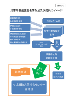 諮問事項